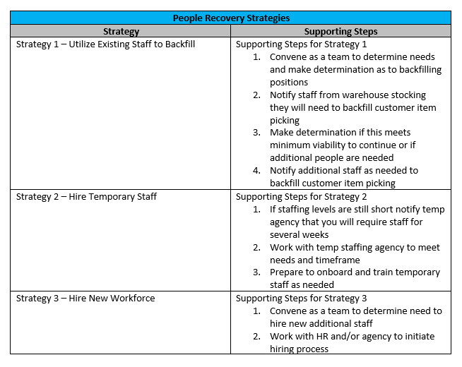 Sample Business Continuity People Recovery Strategies