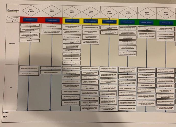 Sample Business Continuity Recovery Timeline