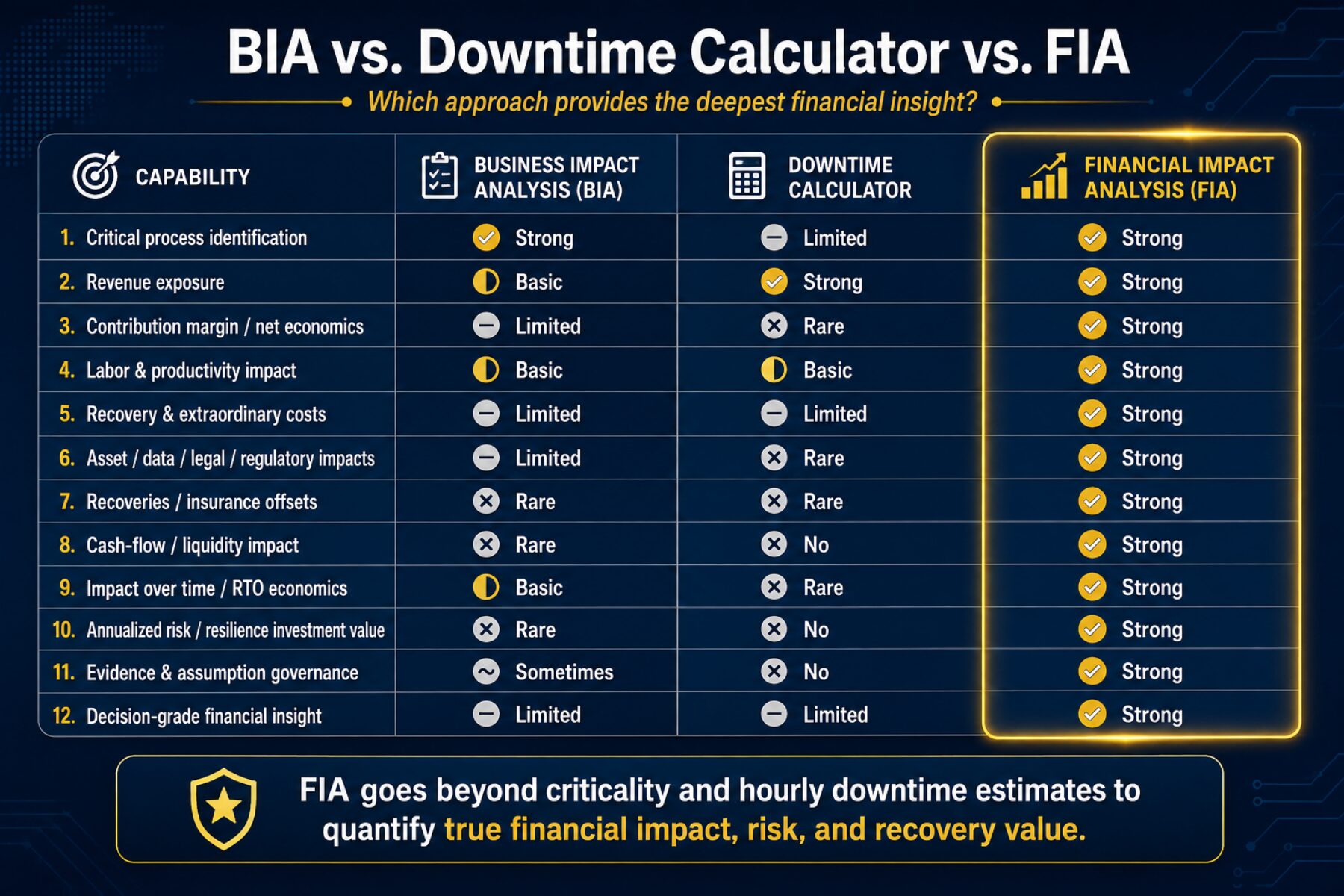 Image showing the strength of the Financial Impact Analysis versus a BIA and Versus a Downtime Calculator.