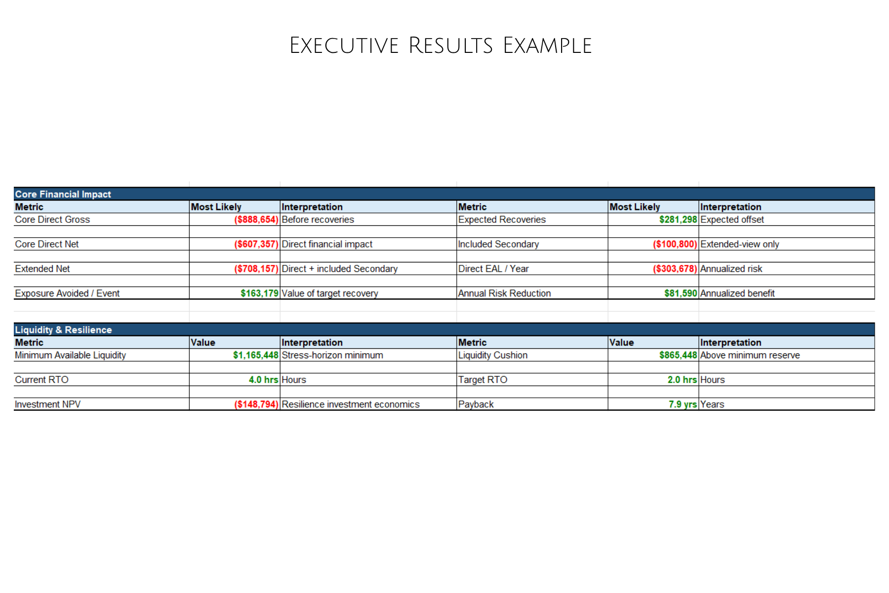 Financial Impact Analysis executive results showing gross financial impact, recoveries, net impact, annualized risk and recovery improvement value.