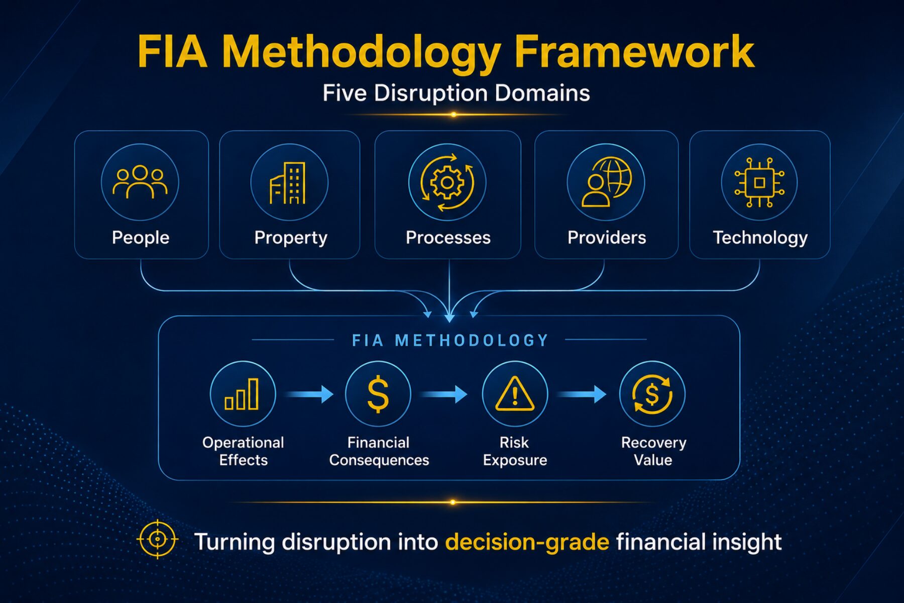 Visual of the FIA Methodology Framework
